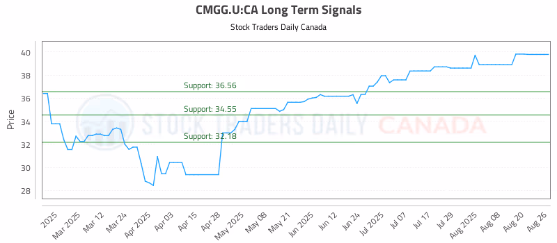 Stock Chart for CMGG.U:CA