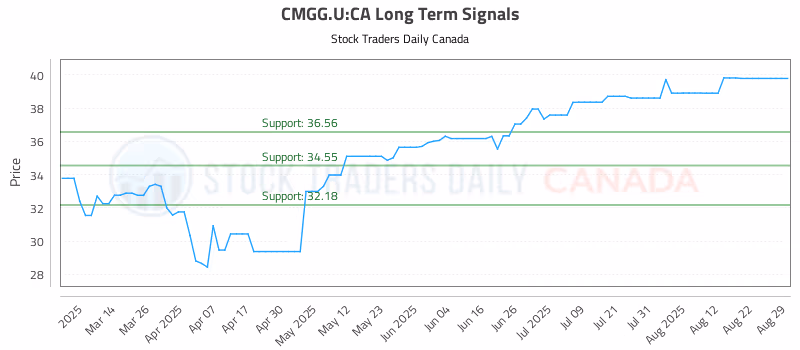 Stock Chart for CMGG.U:CA