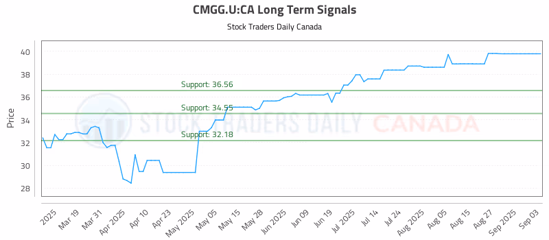 Stock Chart for CMGG.U:CA