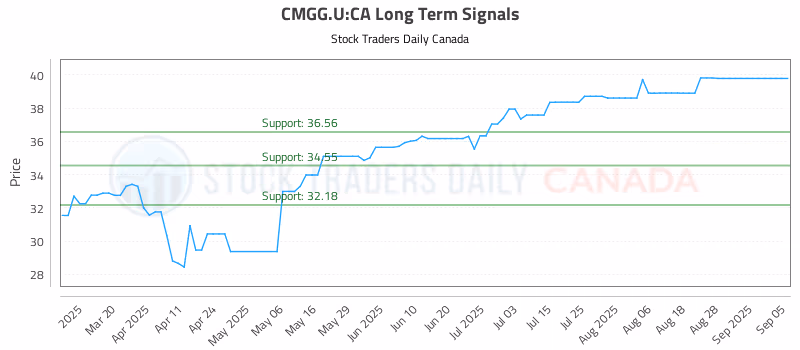 Stock Chart for CMGG.U:CA