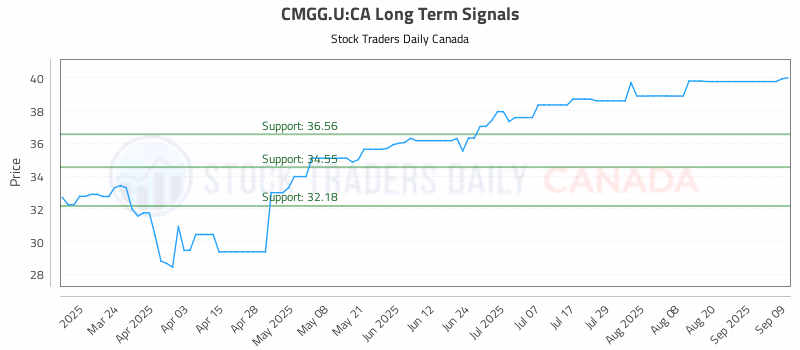 Stock Chart for CMGG.U:CA