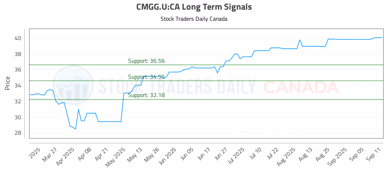Stock Chart for CMGG.U:CA
