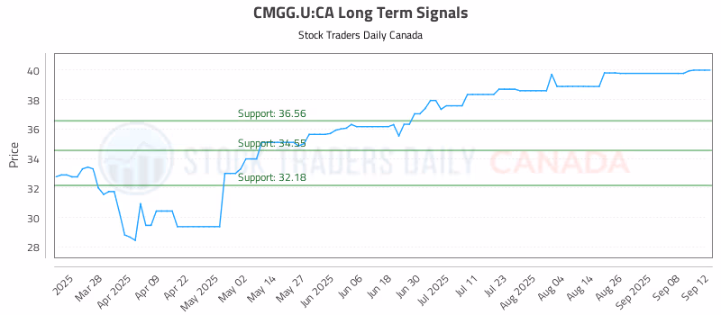 Stock Chart for CMGG.U:CA