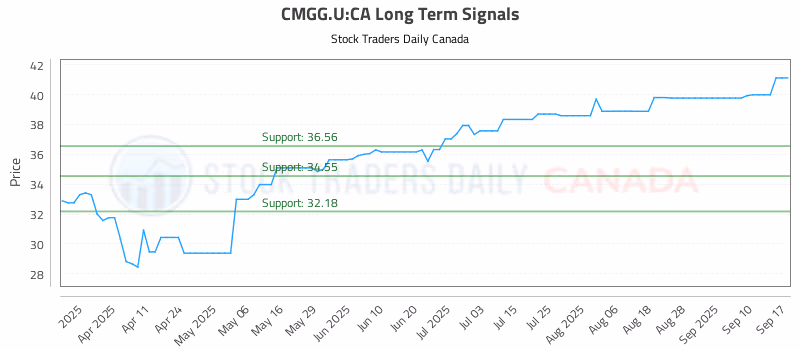 Stock Chart for CMGG.U:CA