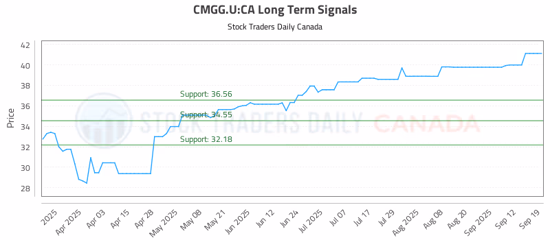 Stock Chart for CMGG.U:CA