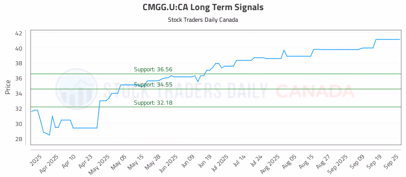 Stock Chart for CMGG.U:CA