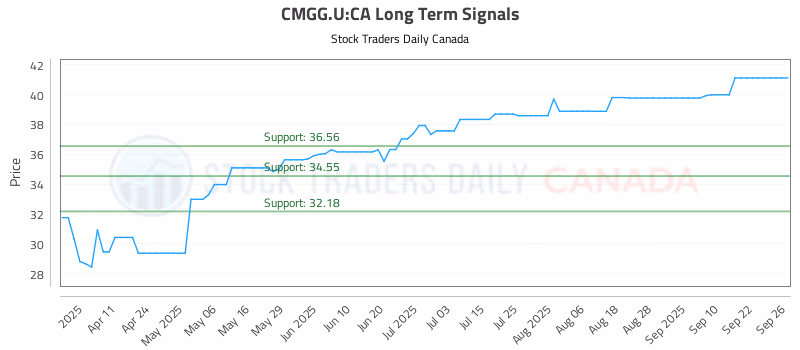 Stock Chart for CMGG.U:CA