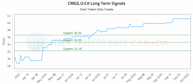 Stock Chart for CMGG.U:CA