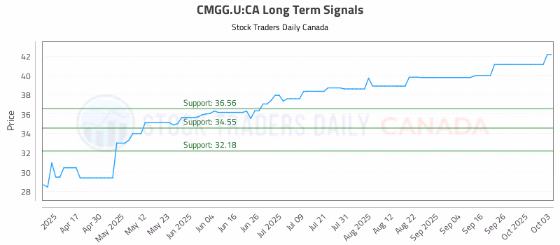 Stock Chart for CMGG.U:CA