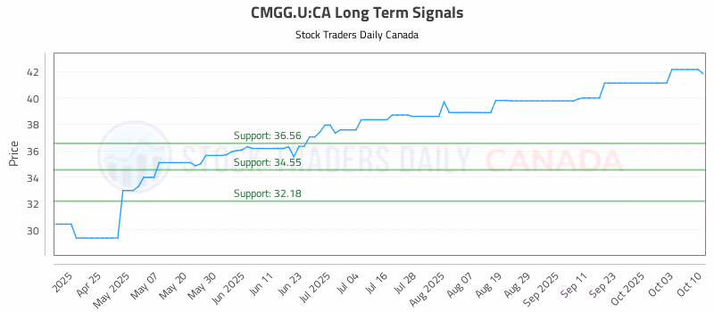 Stock Chart for CMGG.U:CA