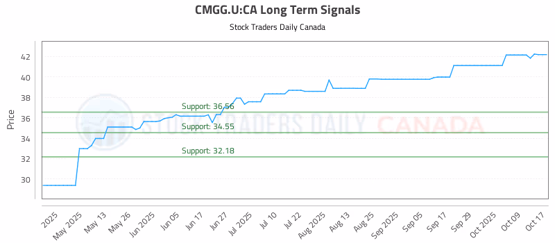 Stock Chart for CMGG.U:CA