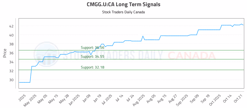 Stock Chart for CMGG.U:CA