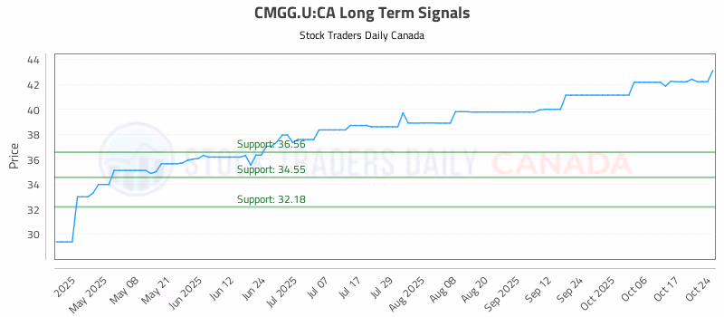 Stock Chart for CMGG.U:CA