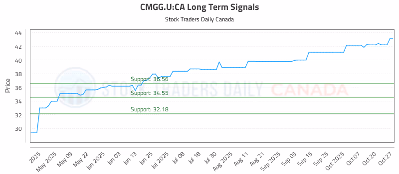 Stock Chart for CMGG.U:CA