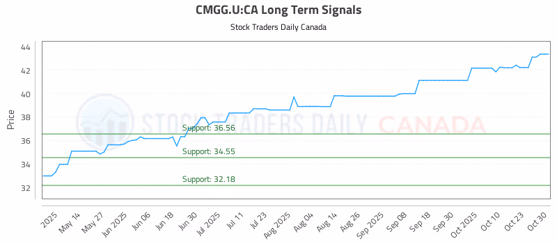 Stock Chart for CMGG.U:CA