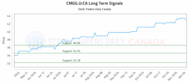 Stock Chart for CMGG.U:CA