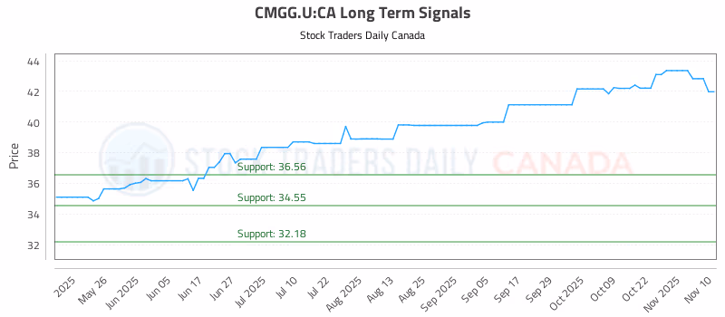 Stock Chart for CMGG.U:CA