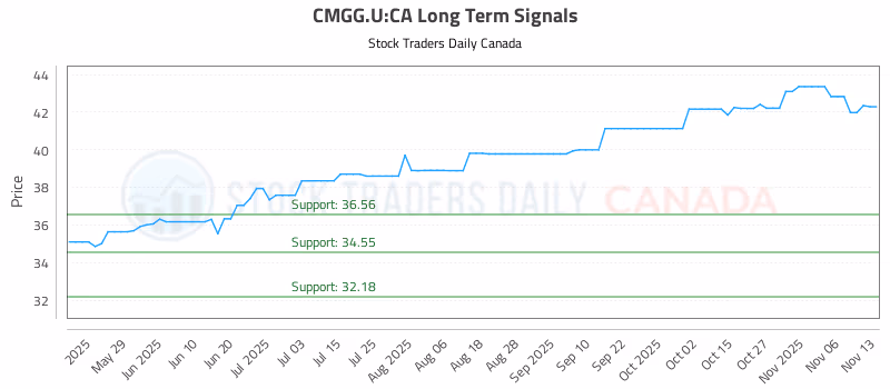 Stock Chart for CMGG.U:CA