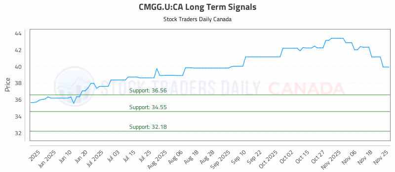 Stock Chart for CMGG.U:CA