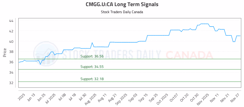 Stock Chart for CMGG.U:CA