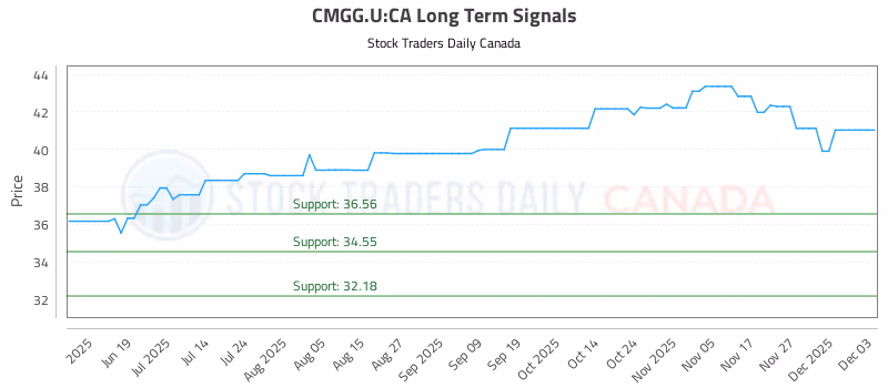 Stock Chart for CMGG.U:CA