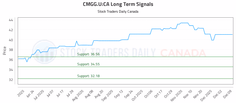 Stock Chart for CMGG.U:CA