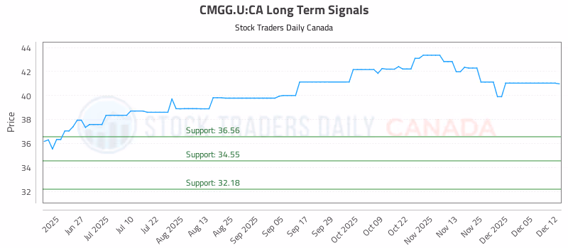 Stock Chart for CMGG.U:CA