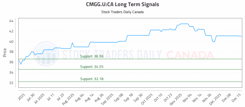 Stock Chart for CMGG.U:CA