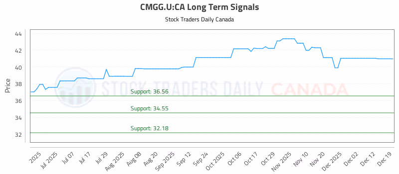 Stock Chart for CMGG.U:CA