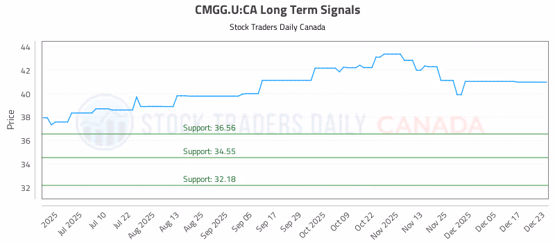 Stock Chart for CMGG.U:CA