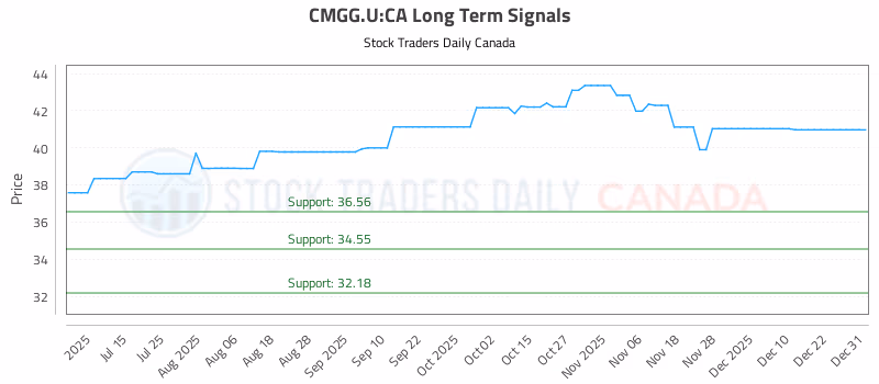 Stock Chart for CMGG.U:CA