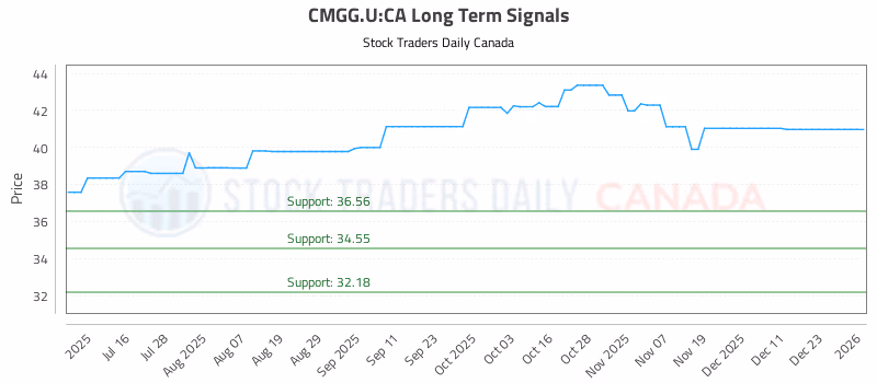 Stock Chart for CMGG.U:CA