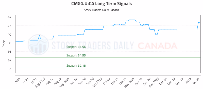 Stock Chart for CMGG.U:CA