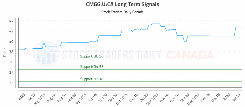 Stock Chart for CMGG.U:CA