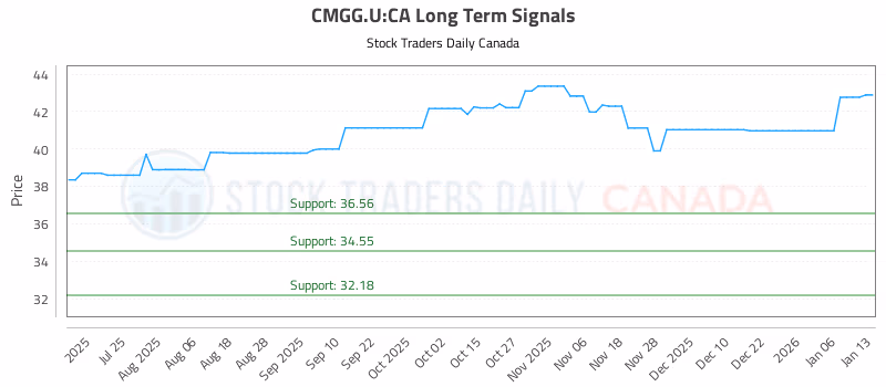 Stock Chart for CMGG.U:CA