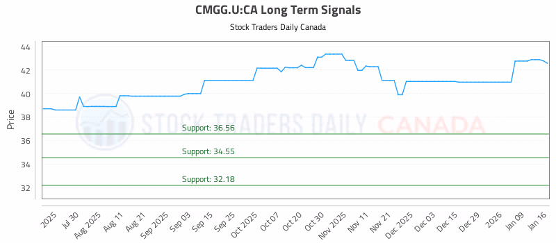 Stock Chart for CMGG.U:CA