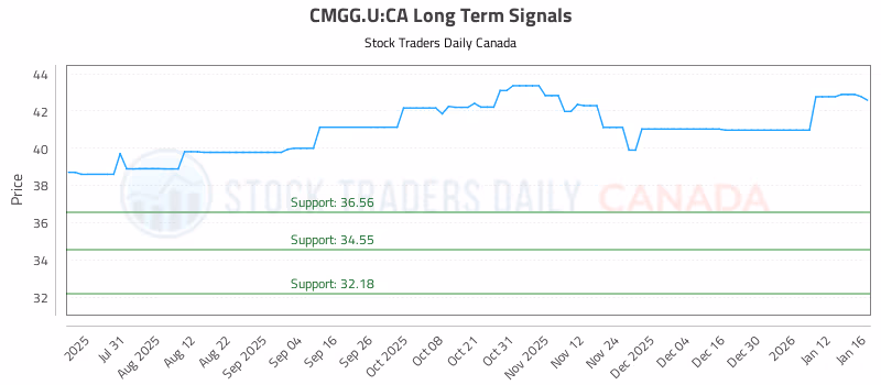 Stock Chart for CMGG.U:CA