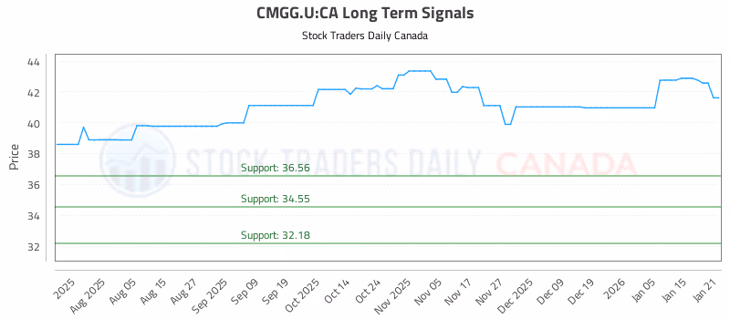 Stock Chart for CMGG.U:CA