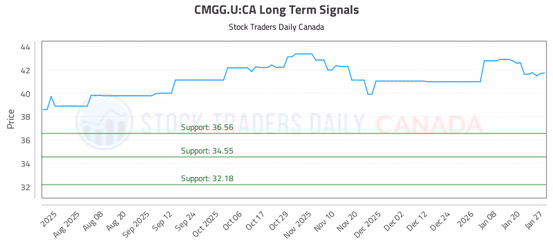 Stock Chart for CMGG.U:CA