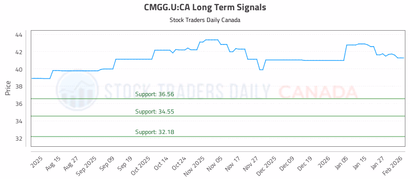 Stock Chart for CMGG.U:CA