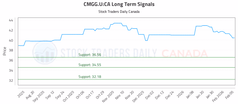 Stock Chart for CMGG.U:CA