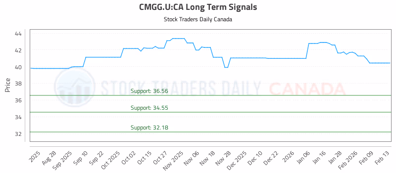 Stock Chart for CMGG.U:CA