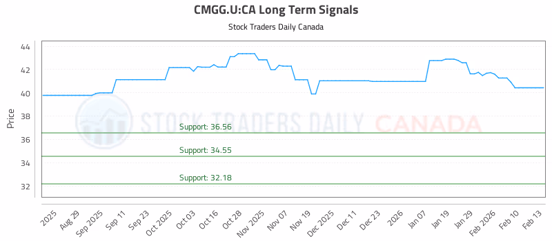 Stock Chart for CMGG.U:CA