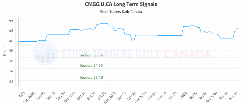 Stock Chart for CMGG.U:CA