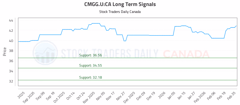 Stock Chart for CMGG.U:CA