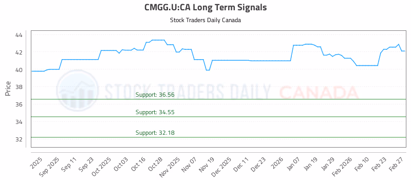 Stock Chart for CMGG.U:CA