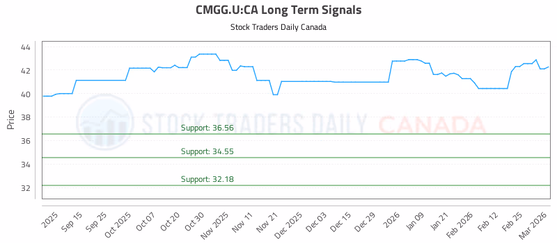 Stock Chart for CMGG.U:CA