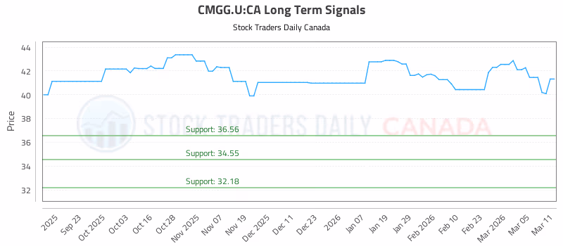 Stock Chart for CMGG.U:CA