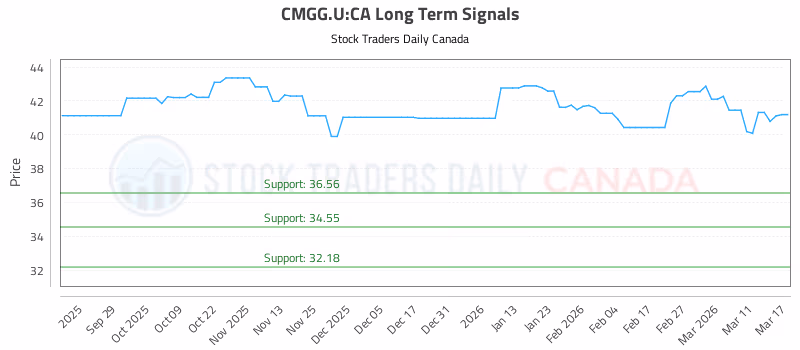 Stock Chart for CMGG.U:CA