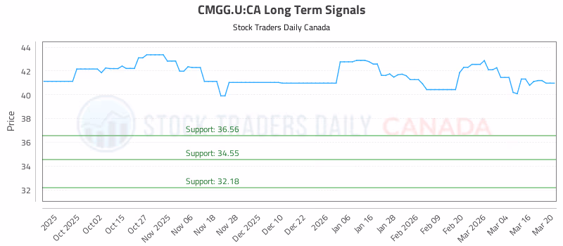 Stock Chart for CMGG.U:CA